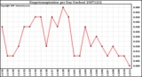 Milwaukee Weather Evapotranspiration per Day (Inches)