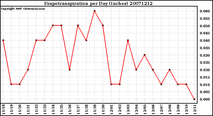 Milwaukee Weather Evapotranspiration per Day (Inches)