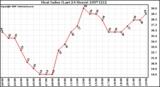Milwaukee Weather Heat Index (Last 24 Hours)