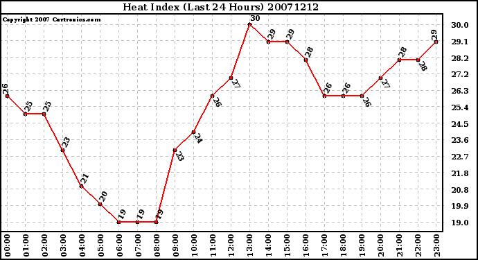 Milwaukee Weather Heat Index (Last 24 Hours)