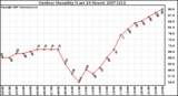 Milwaukee Weather Outdoor Humidity (Last 24 Hours)