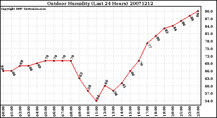 Milwaukee Weather Outdoor Humidity (Last 24 Hours)