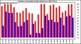 Milwaukee Weather Outdoor Humidity Daily High/Low