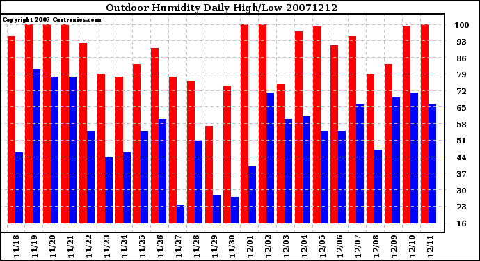 Milwaukee Weather Outdoor Humidity Daily High/Low