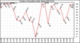 Milwaukee Weather Outdoor Humidity Daily High