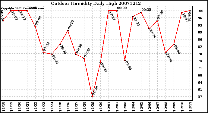 Milwaukee Weather Outdoor Humidity Daily High