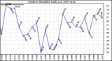 Milwaukee Weather Outdoor Humidity Daily Low