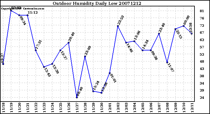 Milwaukee Weather Outdoor Humidity Daily Low