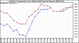 Milwaukee Weather Outdoor Temperature (vs) Wind Chill (Last 24 Hours)