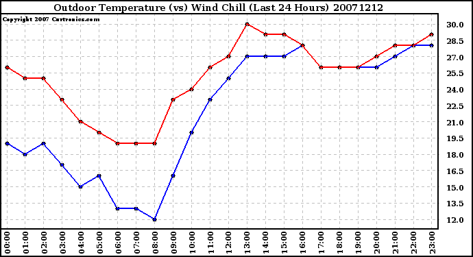 Milwaukee Weather Outdoor Temperature (vs) Wind Chill (Last 24 Hours)