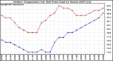 Milwaukee Weather Outdoor Temperature (vs) Dew Point (Last 24 Hours)