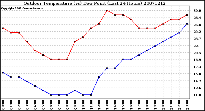 Milwaukee Weather Outdoor Temperature (vs) Dew Point (Last 24 Hours)