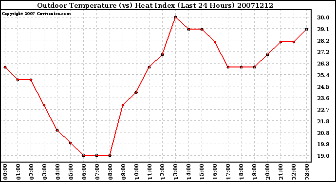 Milwaukee Weather Outdoor Temperature (vs) Heat Index (Last 24 Hours)