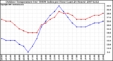 Milwaukee Weather Outdoor Temperature (vs) THSW Index per Hour (Last 24 Hours)