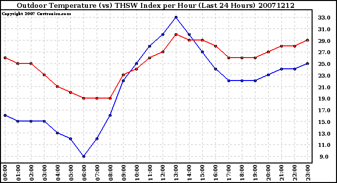 Milwaukee Weather Outdoor Temperature (vs) THSW Index per Hour (Last 24 Hours)
