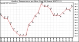 Milwaukee Weather Outdoor Temperature per Hour (Last 24 Hours)