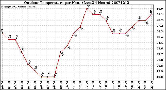 Milwaukee Weather Outdoor Temperature per Hour (Last 24 Hours)