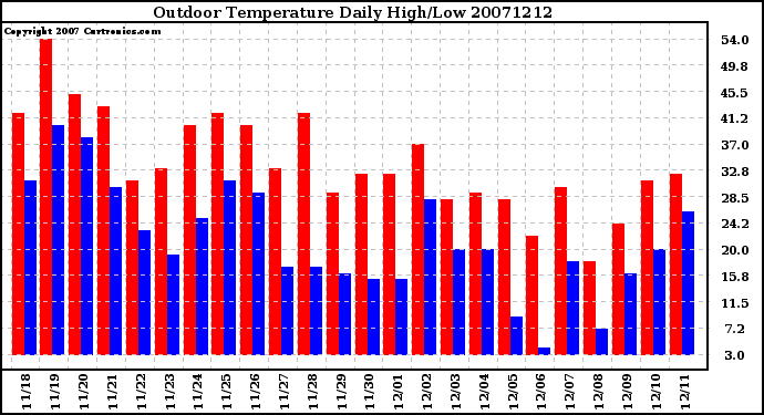 Milwaukee Weather Outdoor Temperature Daily High/Low