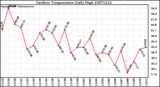 Milwaukee Weather Outdoor Temperature Daily High