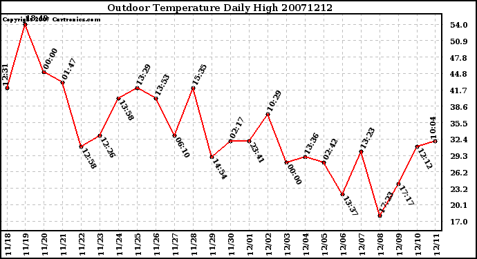 Milwaukee Weather Outdoor Temperature Daily High