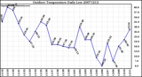 Milwaukee Weather Outdoor Temperature Daily Low