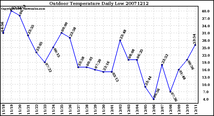 Milwaukee Weather Outdoor Temperature Daily Low