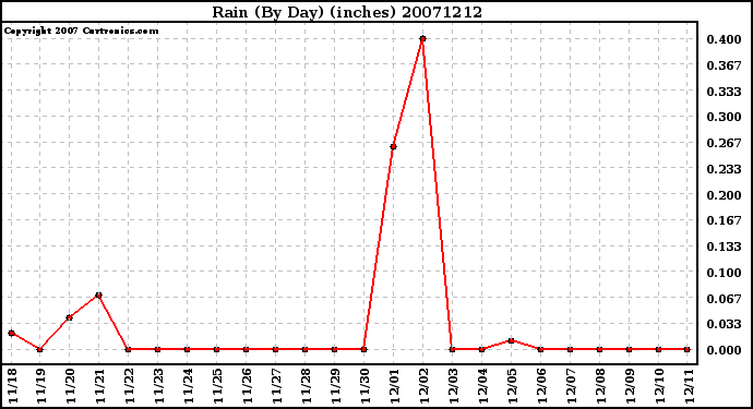 Milwaukee Weather Rain (By Day) (inches)