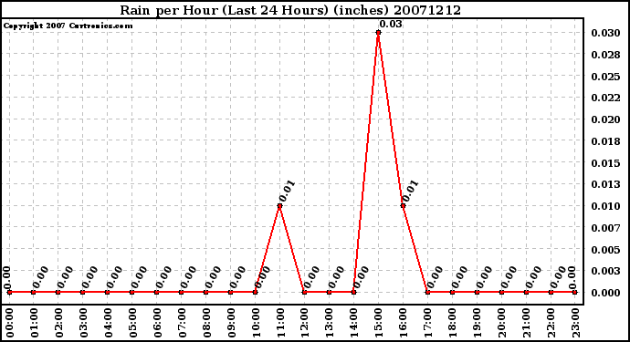 Milwaukee Weather Rain per Hour (Last 24 Hours) (inches)