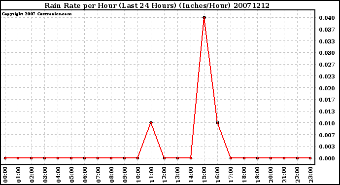 Milwaukee Weather Rain Rate per Hour (Last 24 Hours) (Inches/Hour)