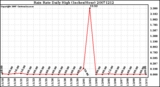 Milwaukee Weather Rain Rate Daily High (Inches/Hour)