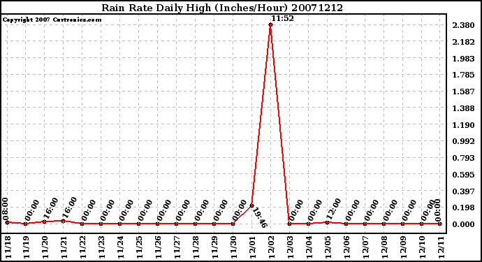 Milwaukee Weather Rain Rate Daily High (Inches/Hour)
