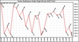 Milwaukee Weather Solar Radiation Daily High W/m2