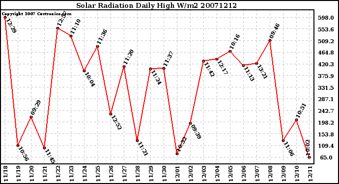 Milwaukee Weather Solar Radiation Daily High W/m2
