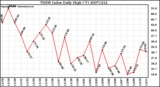 Milwaukee Weather THSW Index Daily High (�F)