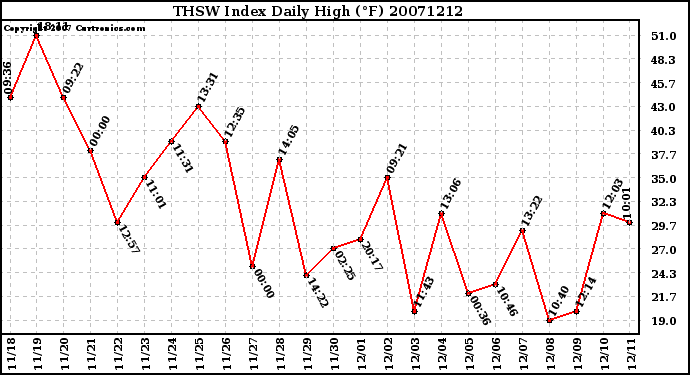 Milwaukee Weather THSW Index Daily High (�F)