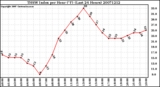Milwaukee Weather THSW Index per Hour (�F) (Last 24 Hours)