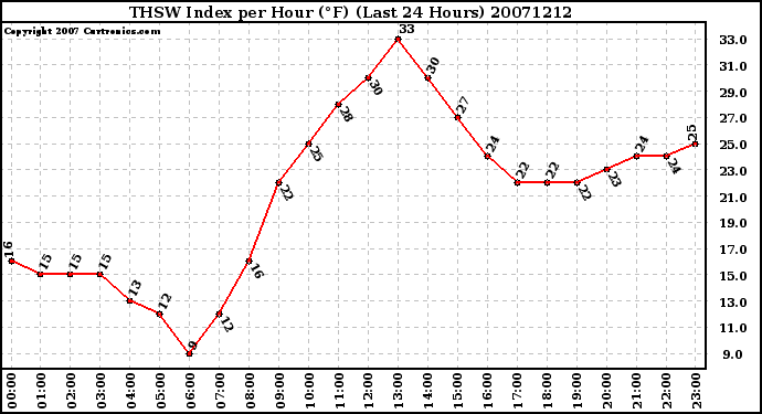 Milwaukee Weather THSW Index per Hour (�F) (Last 24 Hours)