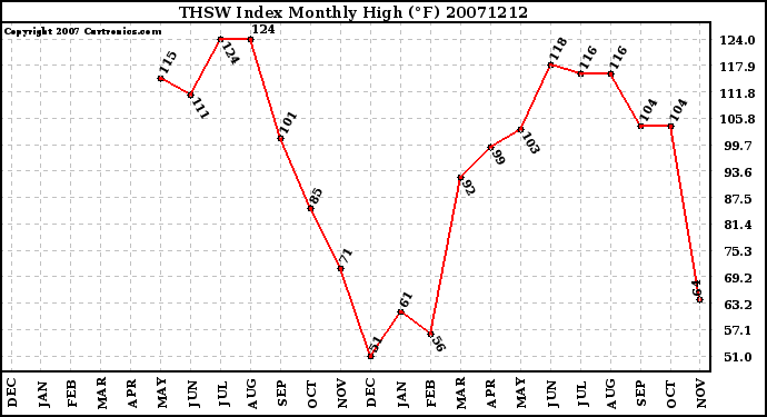 Milwaukee Weather THSW Index Monthly High (�F)