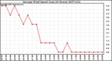 Milwaukee Weather Average Wind Speed (Last 24 Hours)