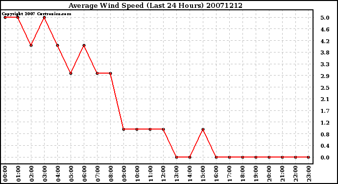 Milwaukee Weather Average Wind Speed (Last 24 Hours)
