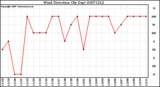 Milwaukee Weather Wind Direction (By Day)