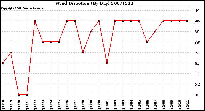 Milwaukee Weather Wind Direction (By Day)