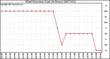 Milwaukee Weather Wind Direction (Last 24 Hours)