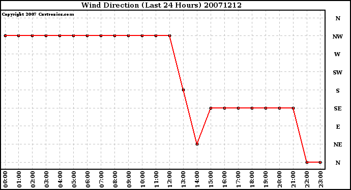 Milwaukee Weather Wind Direction (Last 24 Hours)