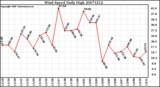 Milwaukee Weather Wind Speed Daily High
