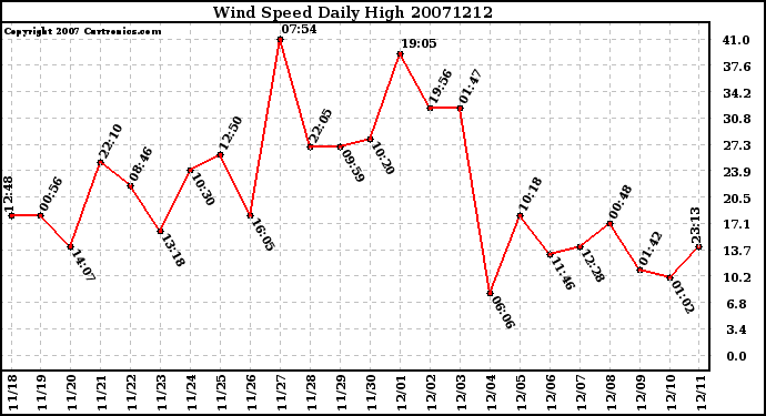 Milwaukee Weather Wind Speed Daily High
