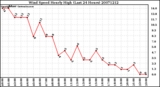 Milwaukee Weather Wind Speed Hourly High (Last 24 Hours)