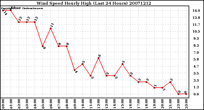 Milwaukee Weather Wind Speed Hourly High (Last 24 Hours)
