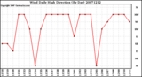 Milwaukee Weather Wind Daily High Direction (By Day)