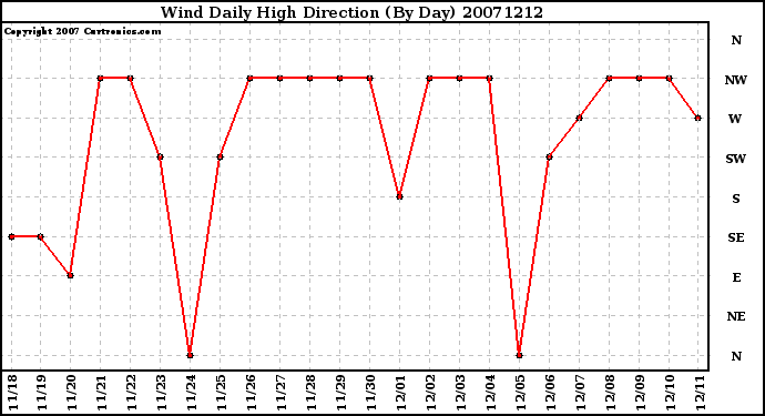 Milwaukee Weather Wind Daily High Direction (By Day)